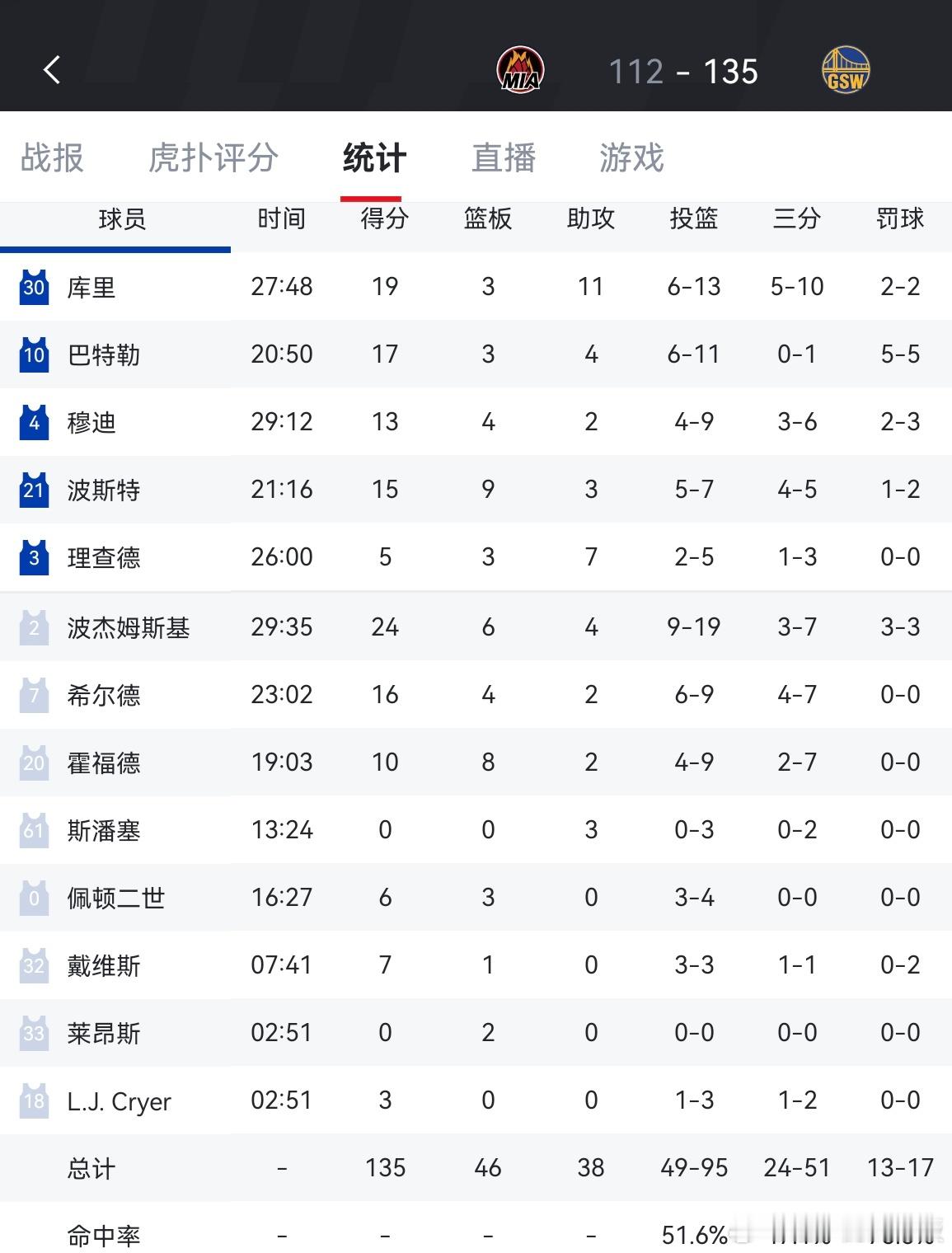 勇士135-112轻取热火，最近7场比赛赢下6场波杰姆斯基24分，库里19分，巴
