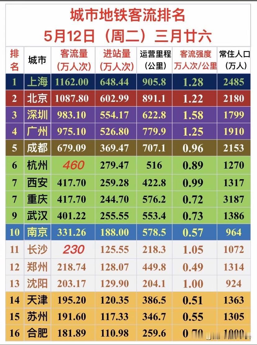 5月12日地铁客流榜：谁才是“通勤之王”？

一张地铁客流榜，藏着全国城市的真实