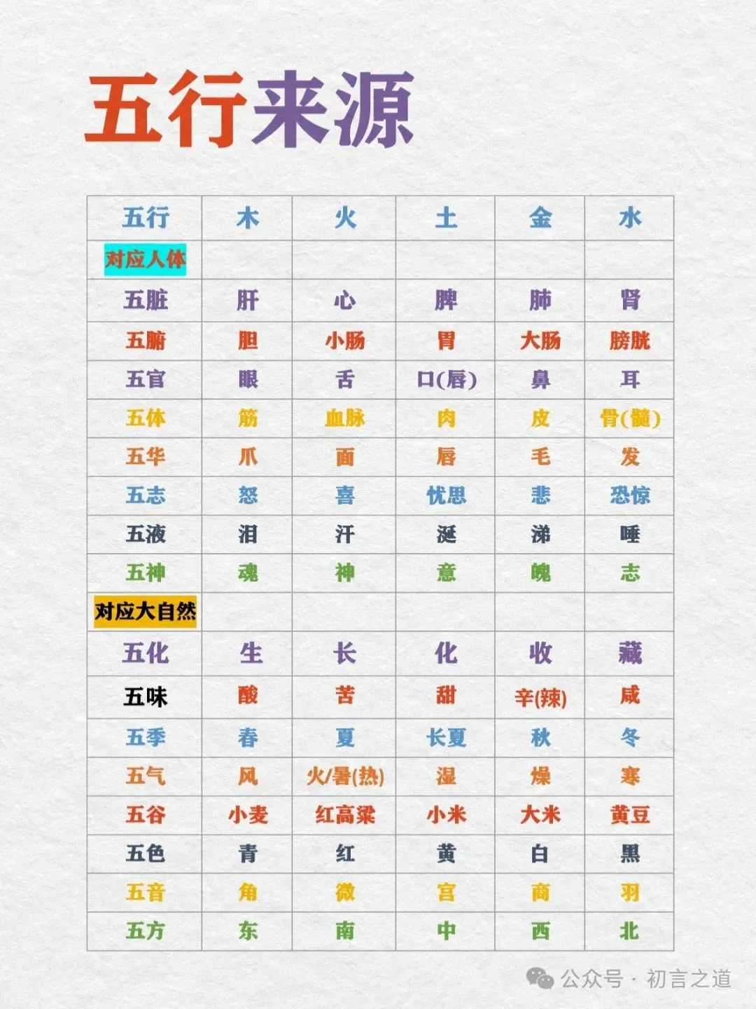 零基础学道医26天｜道医告诉你五行的来源..