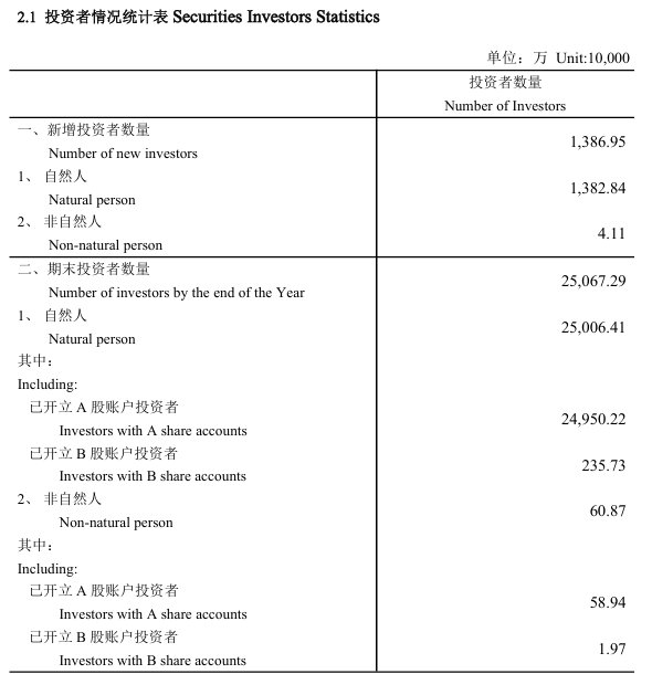 【A股股民2025年新增1386.95万】6月12日，中国结算发布了2025年年