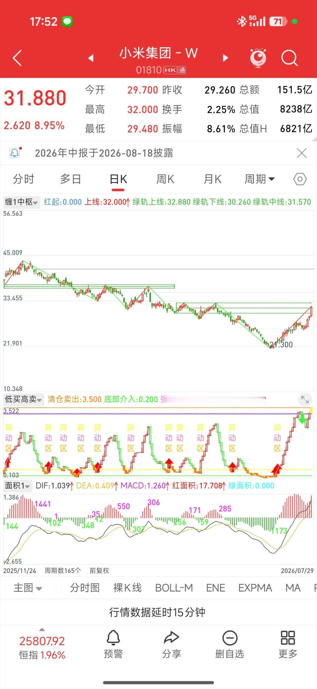 李想回复雷军小米这波发新车直接带动股价反弹了50%，顺带把增程车理想股价也带起来