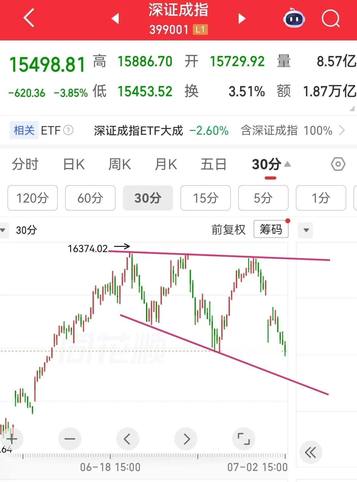 几点看法：一是昨天双创都出现了顶部信号，只待进一步确认；深成指为高位向下扩散形态