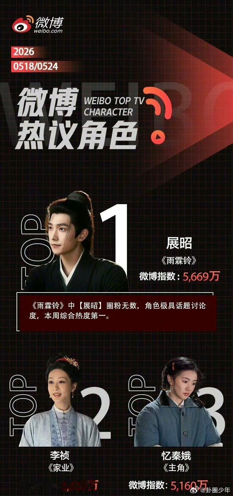 微博热议角色TOP3热议角色top3盘点本期高热度影视角色TOP3，不同作品里的