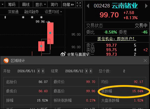 云南锗业002428📈T+1涨幅15.84%，在车上的朋友，破百就拿着，不破就