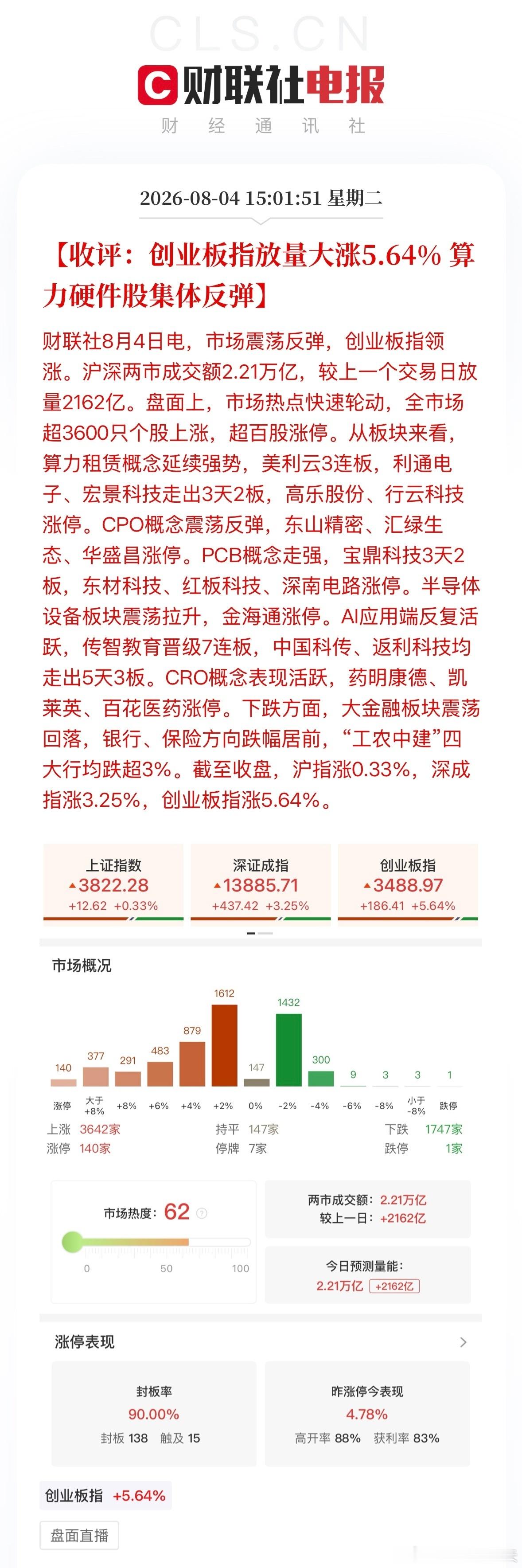 A股股王大涨A股股王大涨超17%沪指涨0.33%，深成指涨3.25%，创业板指涨