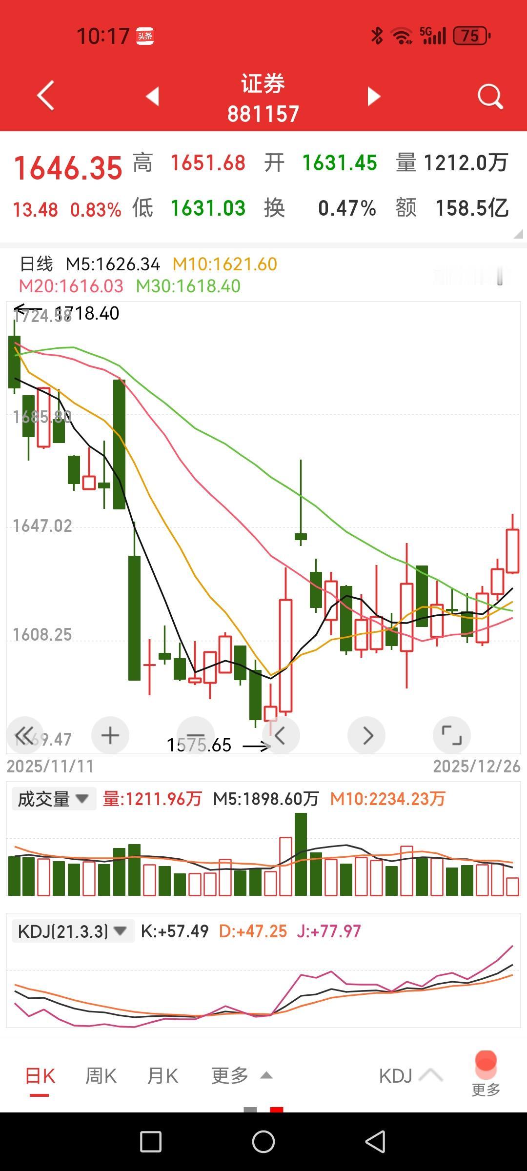 券商板块开启估值修复，光伏、金属、商业航天和海南板块异常活跃，指数要去8连阳？