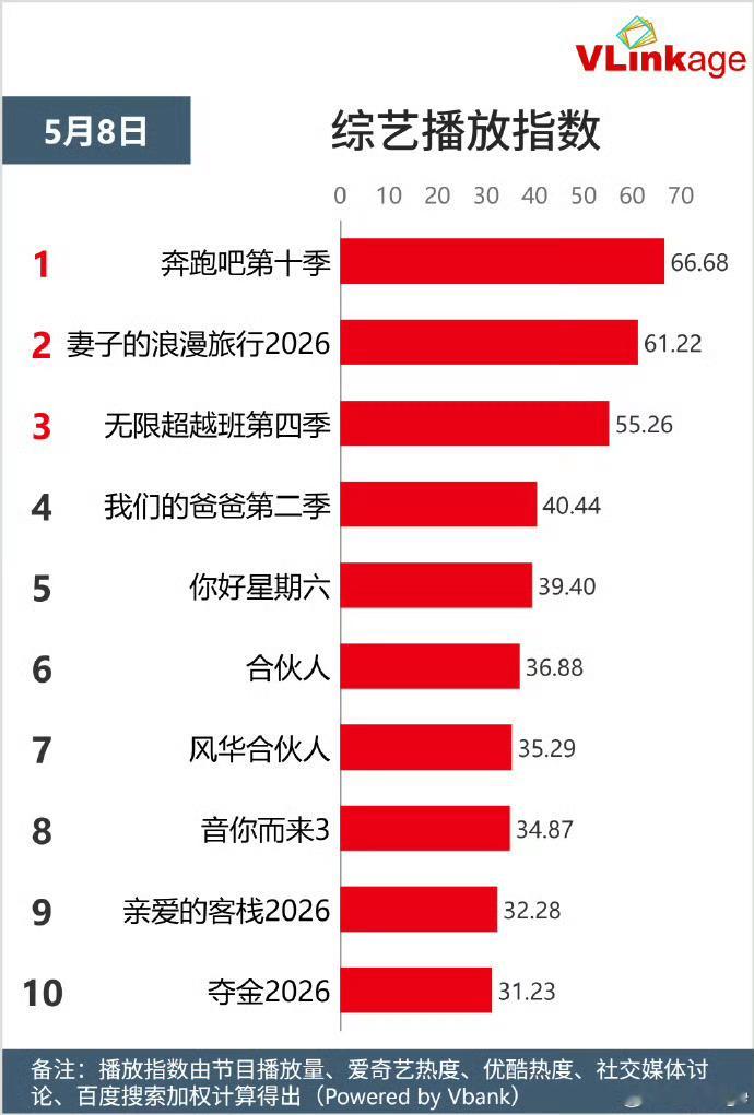 奔跑吧自证奔跑吧发图硬刚救救跑男 奔跑吧发了周五各省卫视创办节目收视率排行，自己