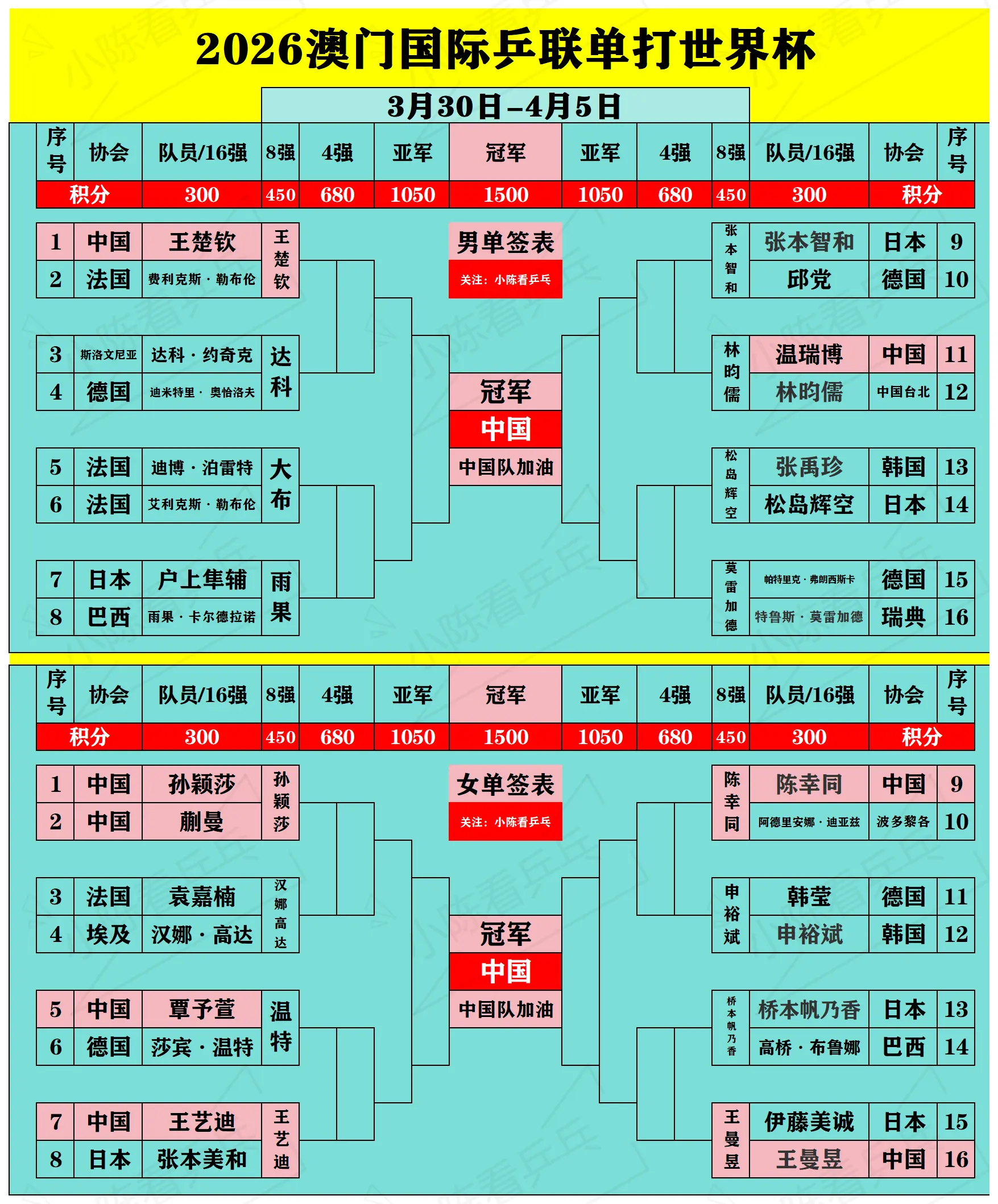 2026澳门单打世界杯签位图更新。2026澳门单打世界杯签位图更新，男...