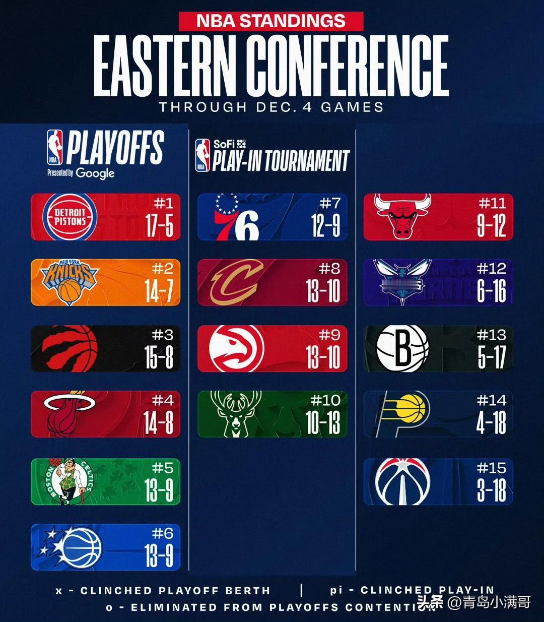 东西部最新排名！！！湖人稳居第二，尼克斯反超猛龙，76人升至第七！

北京时间1