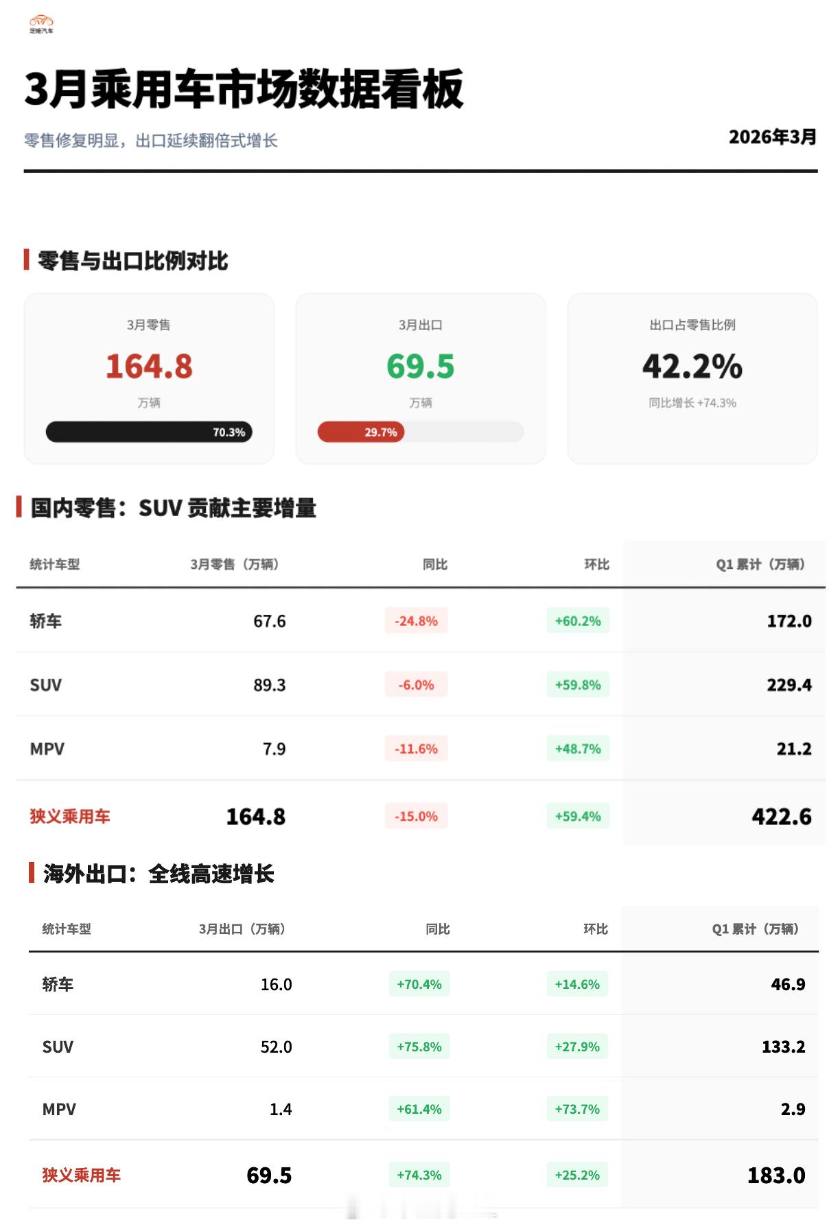 3月乘用车市场零售164.8万辆，同比下降15.0%，环比增长59.4%。Q1零