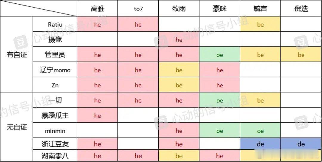 心动的信号7最后就两对成了 高雅是合约cp？ ​​​