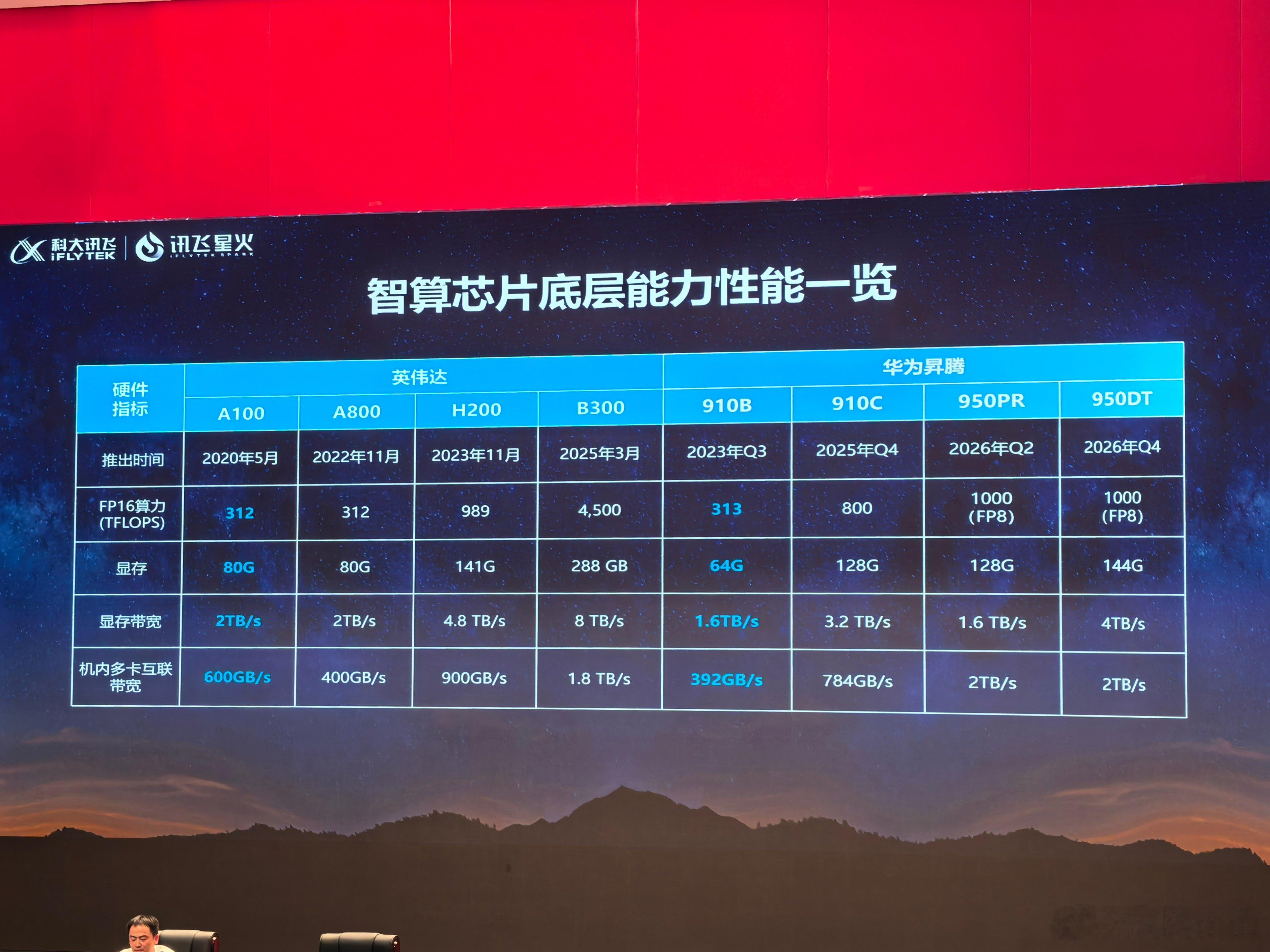 7万，是华为昇腾950PR的定价。25万，是英伟达H200在中国市场的报价。一张