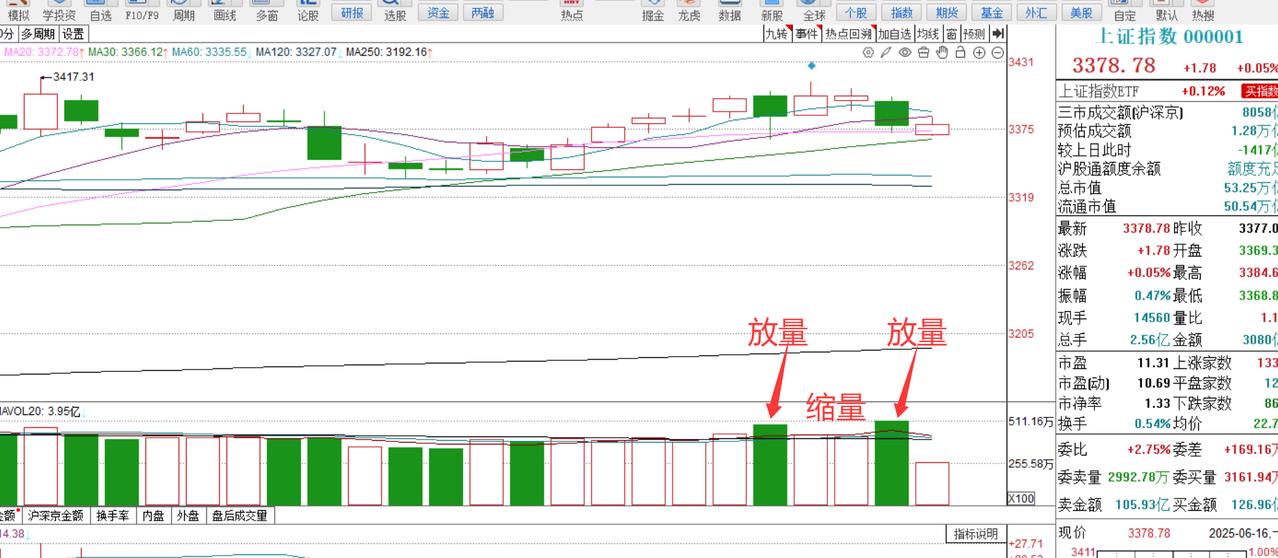 注意：股市近期的【放量下跌，缩量上涨】，是主力在吸筹！

来看图1，现在的上证指
