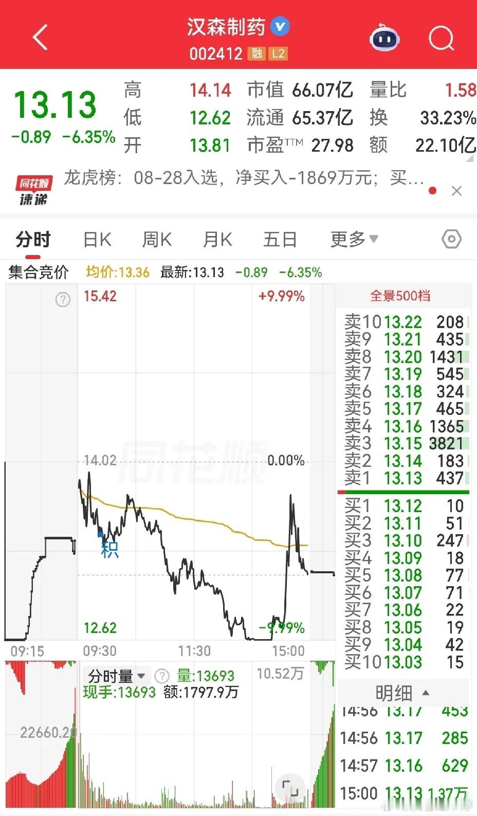 拆解三只医药尾盘拉升的不一样周五医药高标分歧明显。汉森制药走完五连板，连续两天大