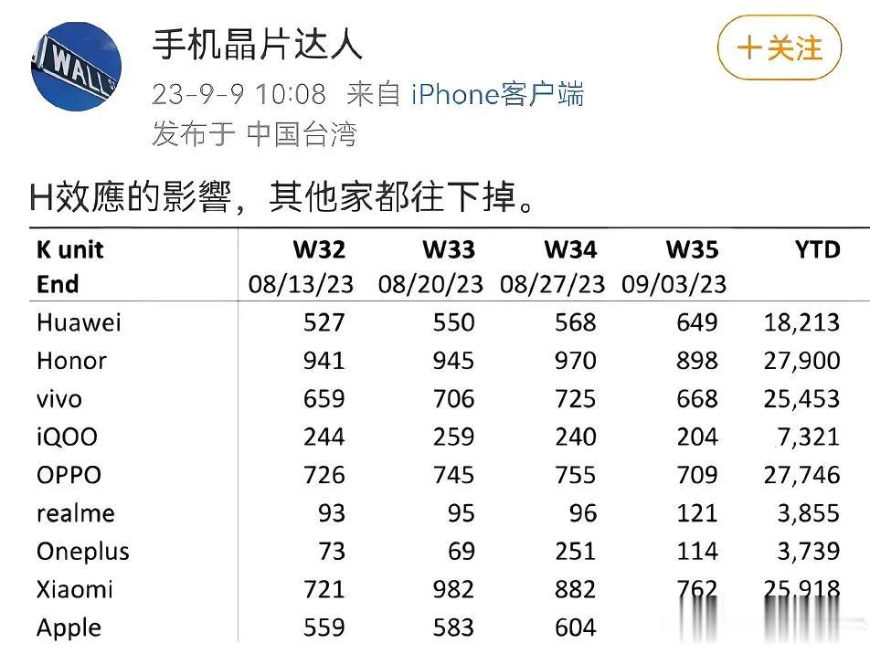 就回归了一个麒麟9000S销量已经逐渐追上Top5厂商了，要是麒麟8系和麒麟7系