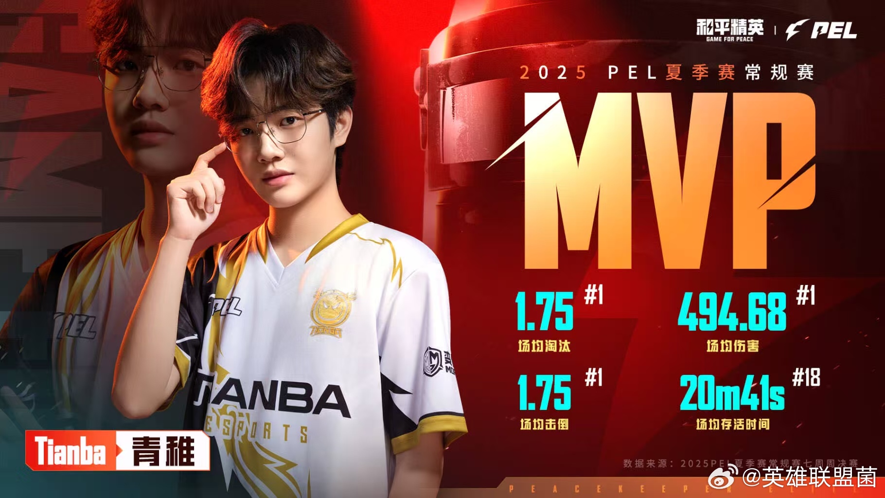 青稚获常规赛MVP青稚夏季赛常规赛淘汰王MVP+淘汰王双赢！场均存活超20分钟，