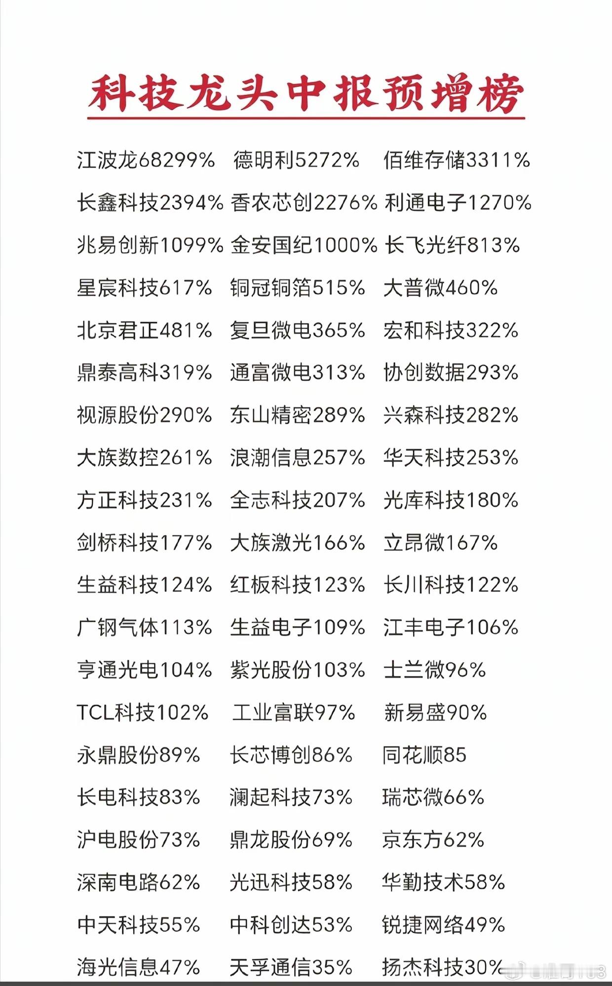 炸裂！科技龙头中报预增出炉，最高暴增超680倍，一季业绩迎来大爆发科技龙头中报预
