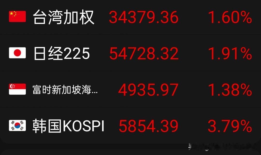目前外围亚太股市开盘，台湾加权涨1.6%，日经涨1.9%，韩国指数涨3.8%。美