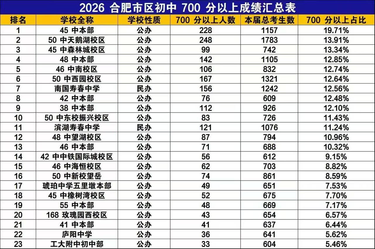 网上整理出了2026年合肥中考，好的一些初中700分以上的人数。
全是老牌名校。