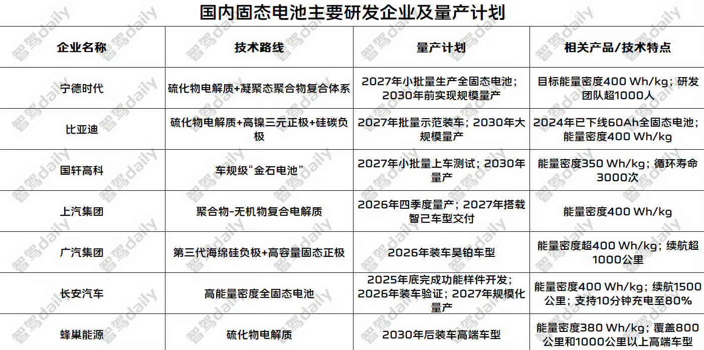 全固态电池预计2027年开始装车 一图看懂国内固态电池主要研发企业及量产计划。 