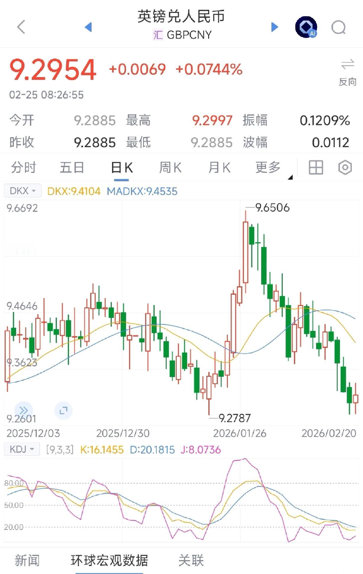 英镑已经趋弱，只需耐心等待即可
技术面：英镑已经跌破趋势线，明显走弱；
消息面：