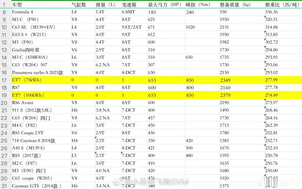 我这有张老图，图一。不要质疑电车的加速能力，ET7的推重比接近RS6、RS7了。