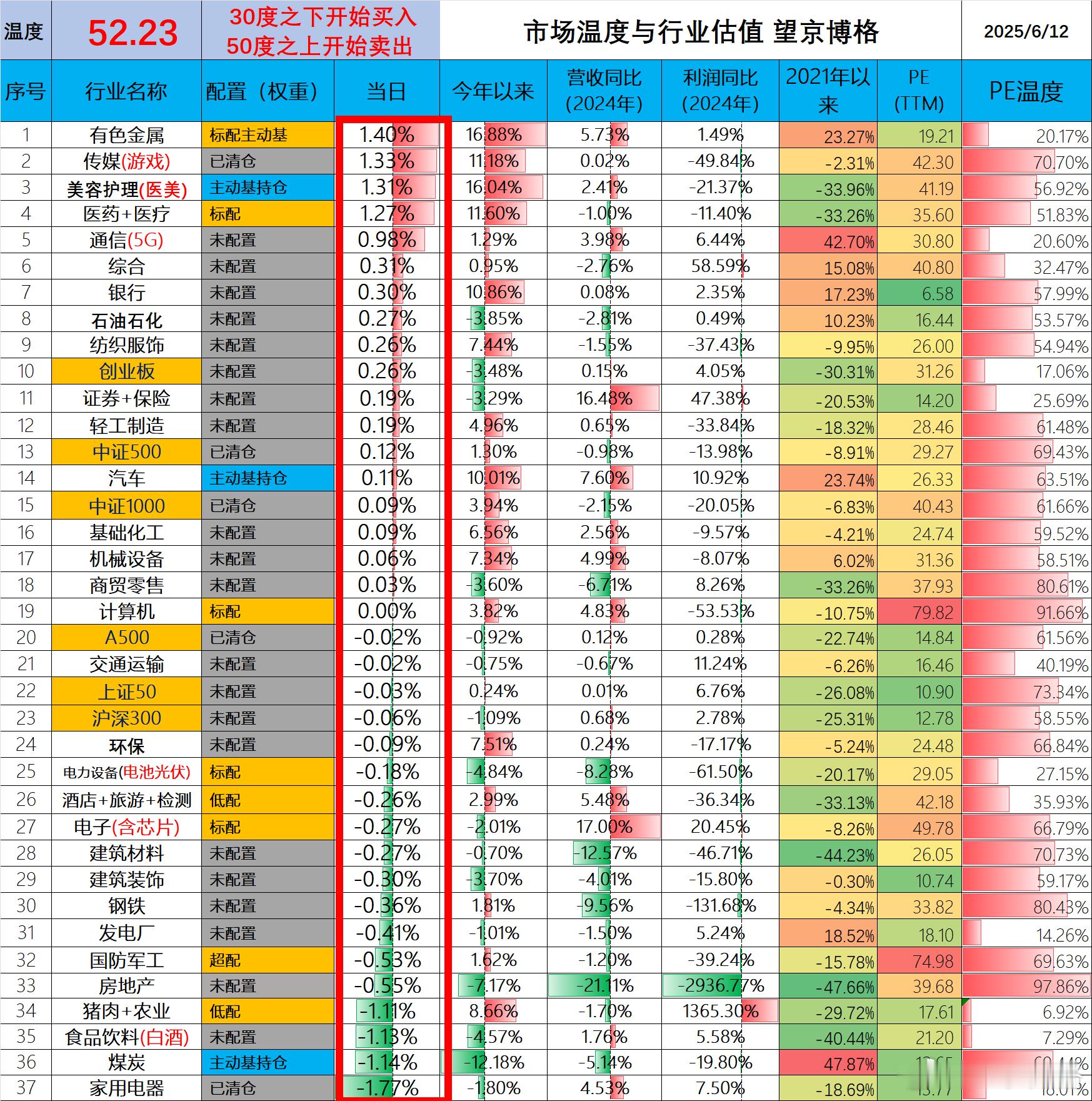市场温度52.23度了。今天买了一点回调比较多的消费汉堡，补齐消费短板吧，未来涨