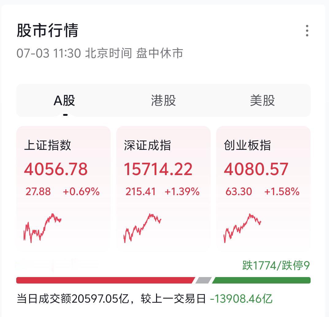 今日盘面震荡走高，盘面氛围看似温和舒适，两市上涨个股接近3500家，普涨格局背后