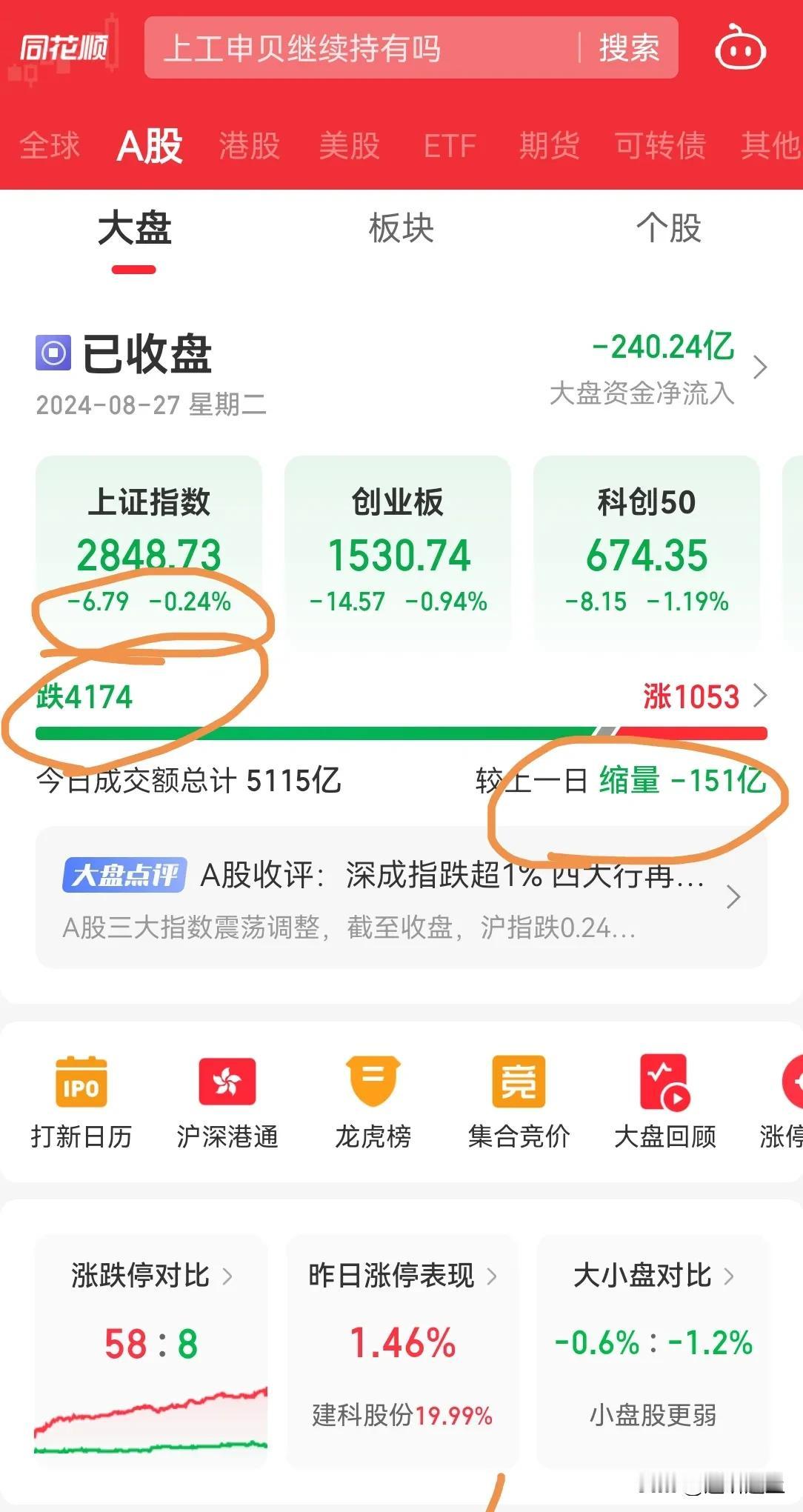 A 股炒股真是如梦，5000 亿成交量都能 4000 个股下跌，今天又拉升银行了