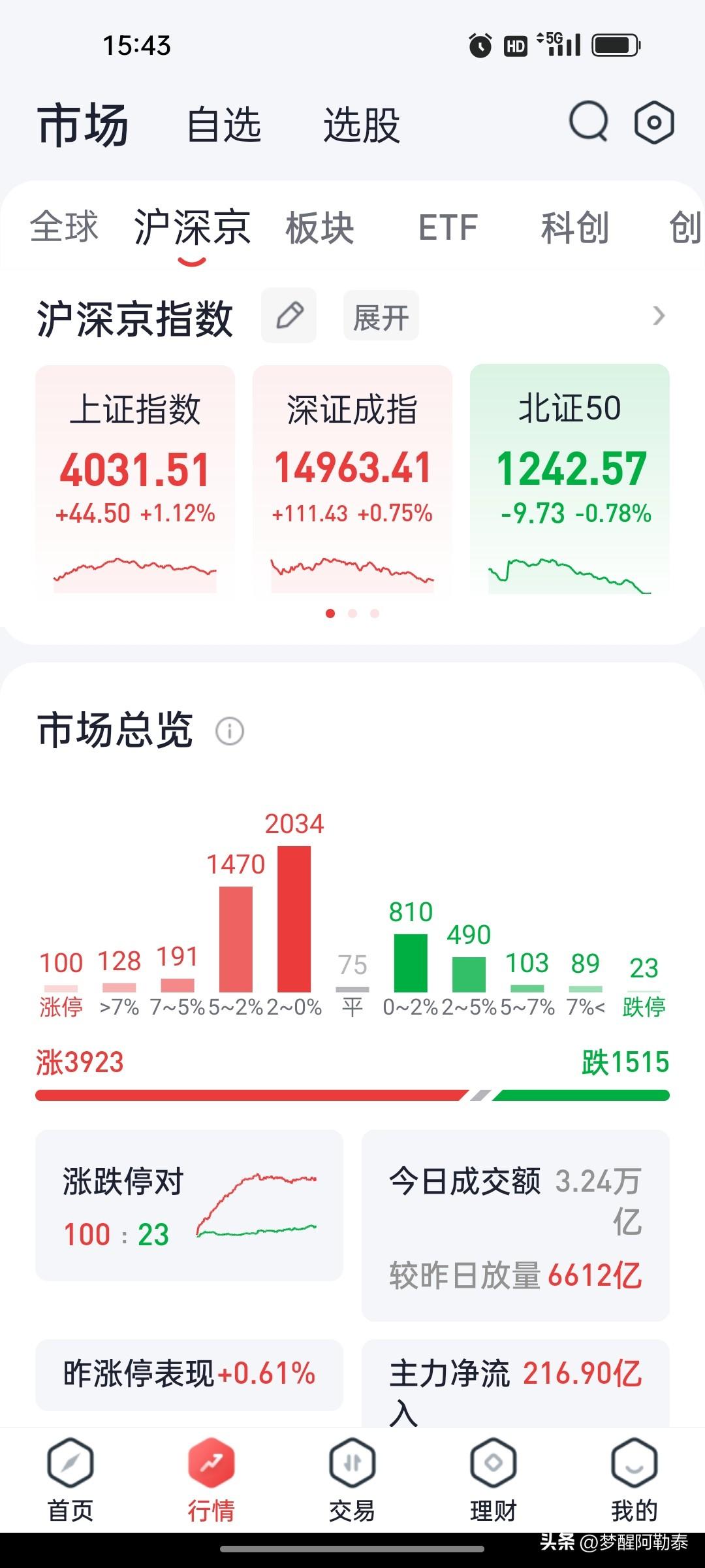 A股收评：沪指冲高回落涨1.12%，成交额激增至3.2万亿，半导体高开低走显隐忧