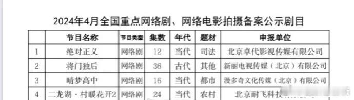感觉这个名字更有气势诶，已经备案，离开拍不远啦[送花花] 所以男女主是网传那两位