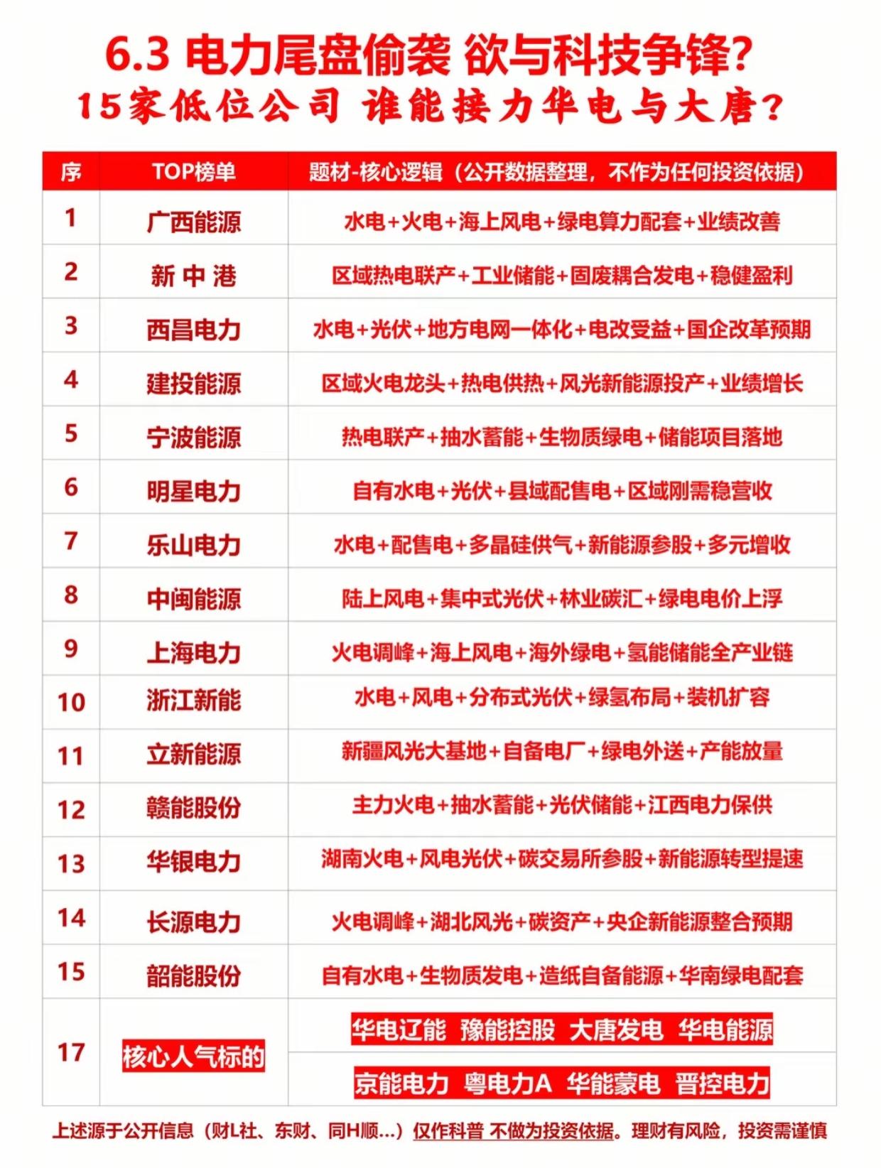 尾盘突袭！电力板块强势反击迎战科技，15只低位潜力标的全梳理

6月3日尾盘电力