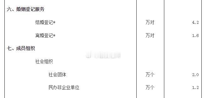 一季度 福建全省结婚登记4.2万对

较去年同期 减少1000对 ​​​
