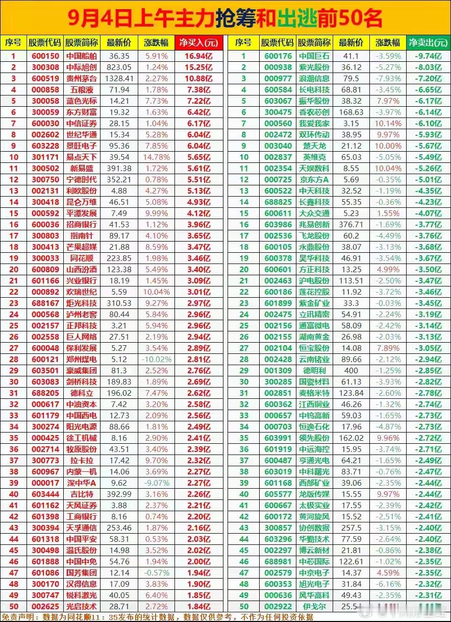9.4上午主力抢筹和出逃前50名，AI应用带领三大板块领涨 ​​​