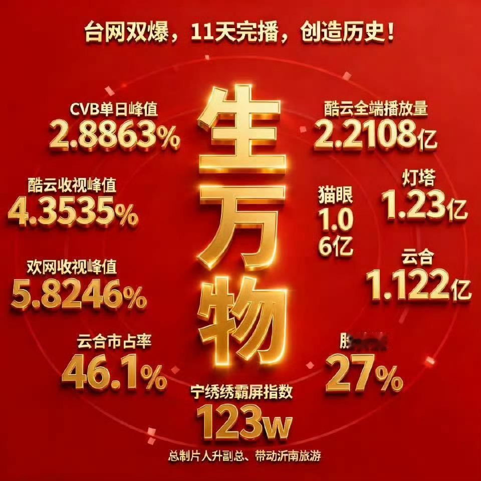 8部云合破40%的剧这个生万物很有实力 ​​​