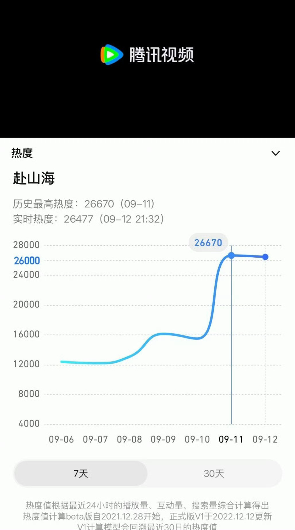 如果赴山海藏海传真对打赴山海第二天热度还到不了第一天的峰值，今天还是周五！今天还