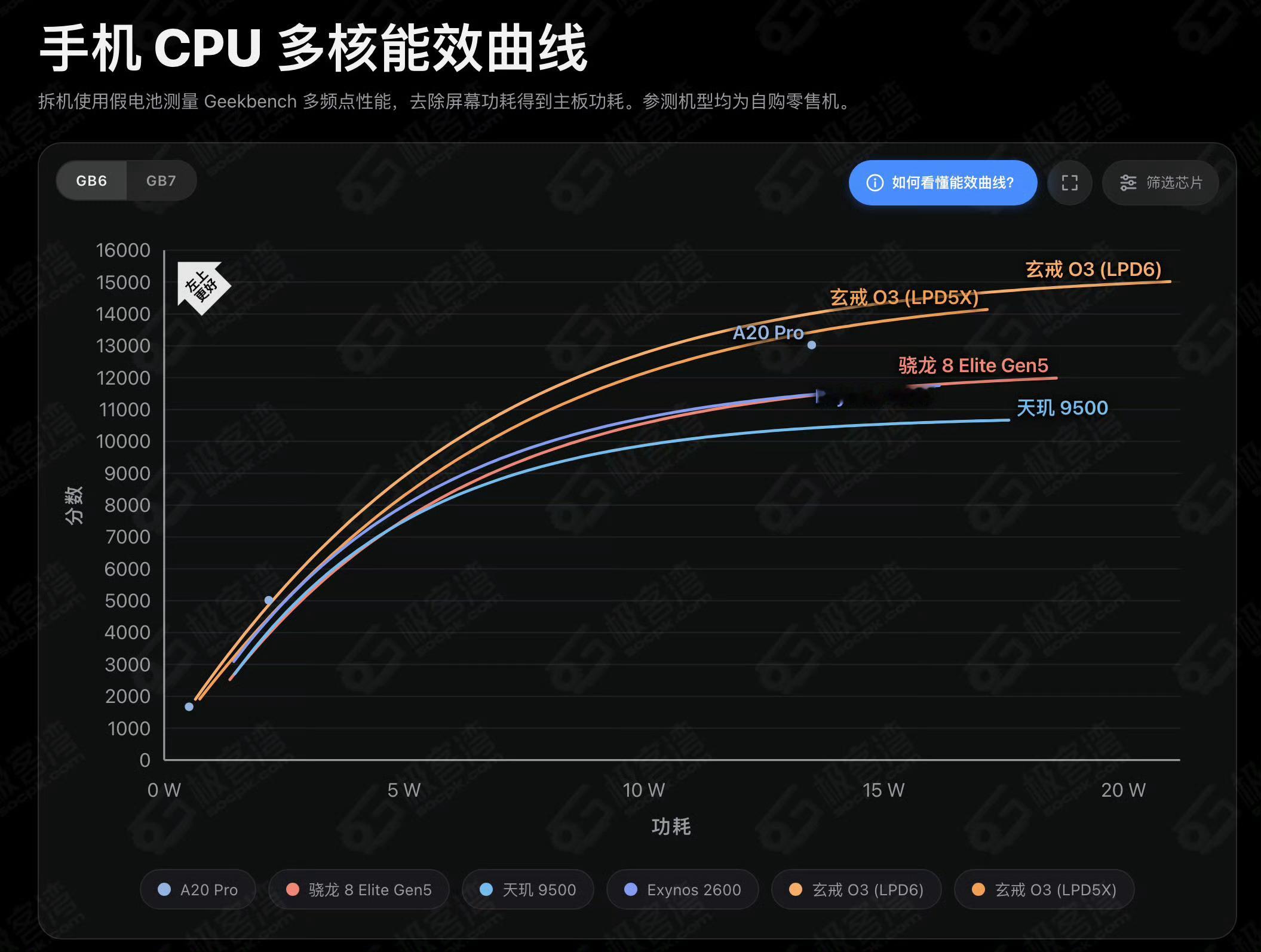 极客湾更新了小米玄戒O3零售版能效曲线依旧横扫一切，3nm打2nm，优势在我 ​
