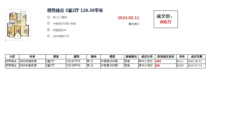 海淀区西二旗：领秀硅谷 成交数据