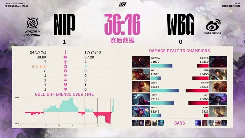 【2025LPL第二赛段 NIP 1-0 WBG】赛后数据：Doinb打出最高伤