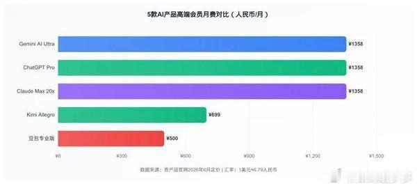 豆包正式上线了三档付费订阅服务——标准版68元/月、加强版200元/月、高级版5
