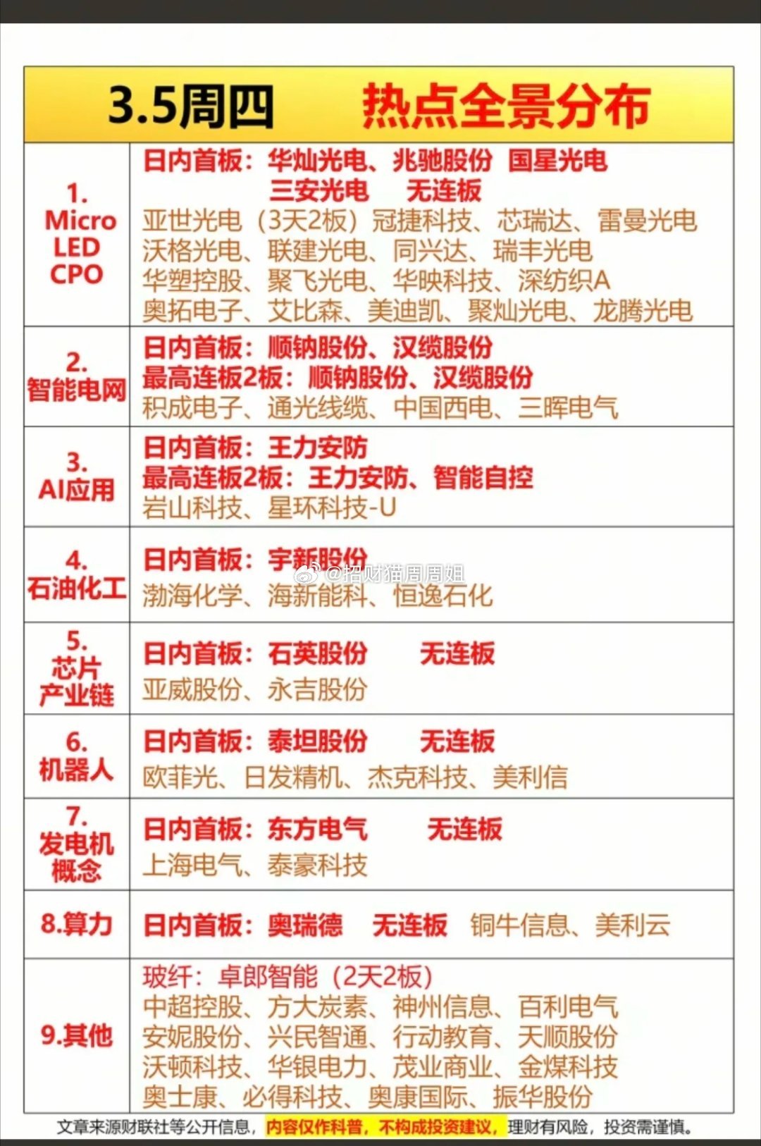 3.5周四  市场热点+复盘总结！1.Micro LED CPO  20股涨停2