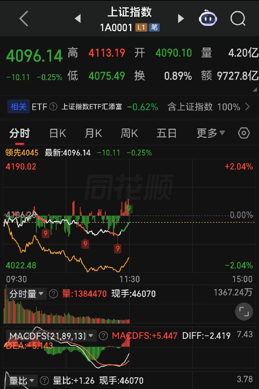 半天四千只票绿油油！2026A股真实行情，下午操作别再踩坑！

各位朋友些，今天