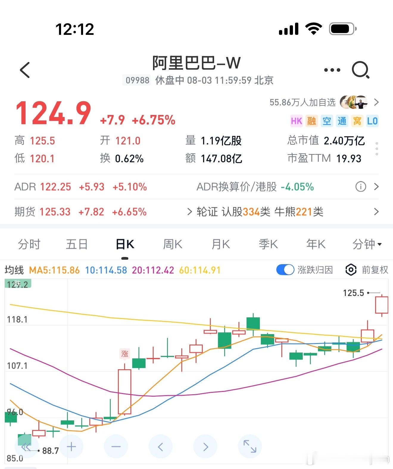 阿里距6月30日低点仅一个月左右，股价资金反弹约40%。 