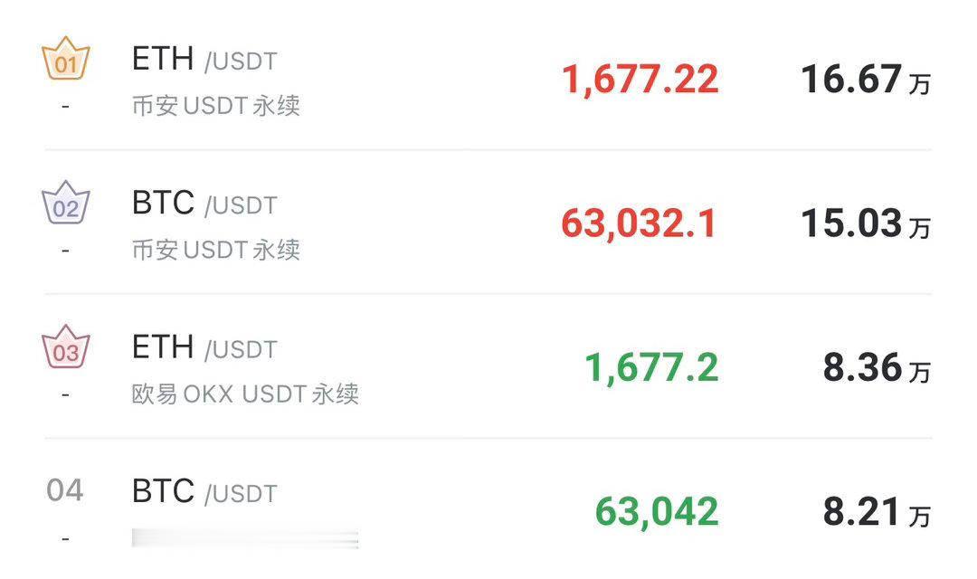 63000，可以冲了，看📉 
