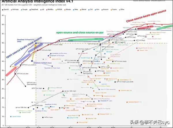美国彭博社8月4日报道称，中国AI企业在短短八周内共发布了5款重要模型。
这些A