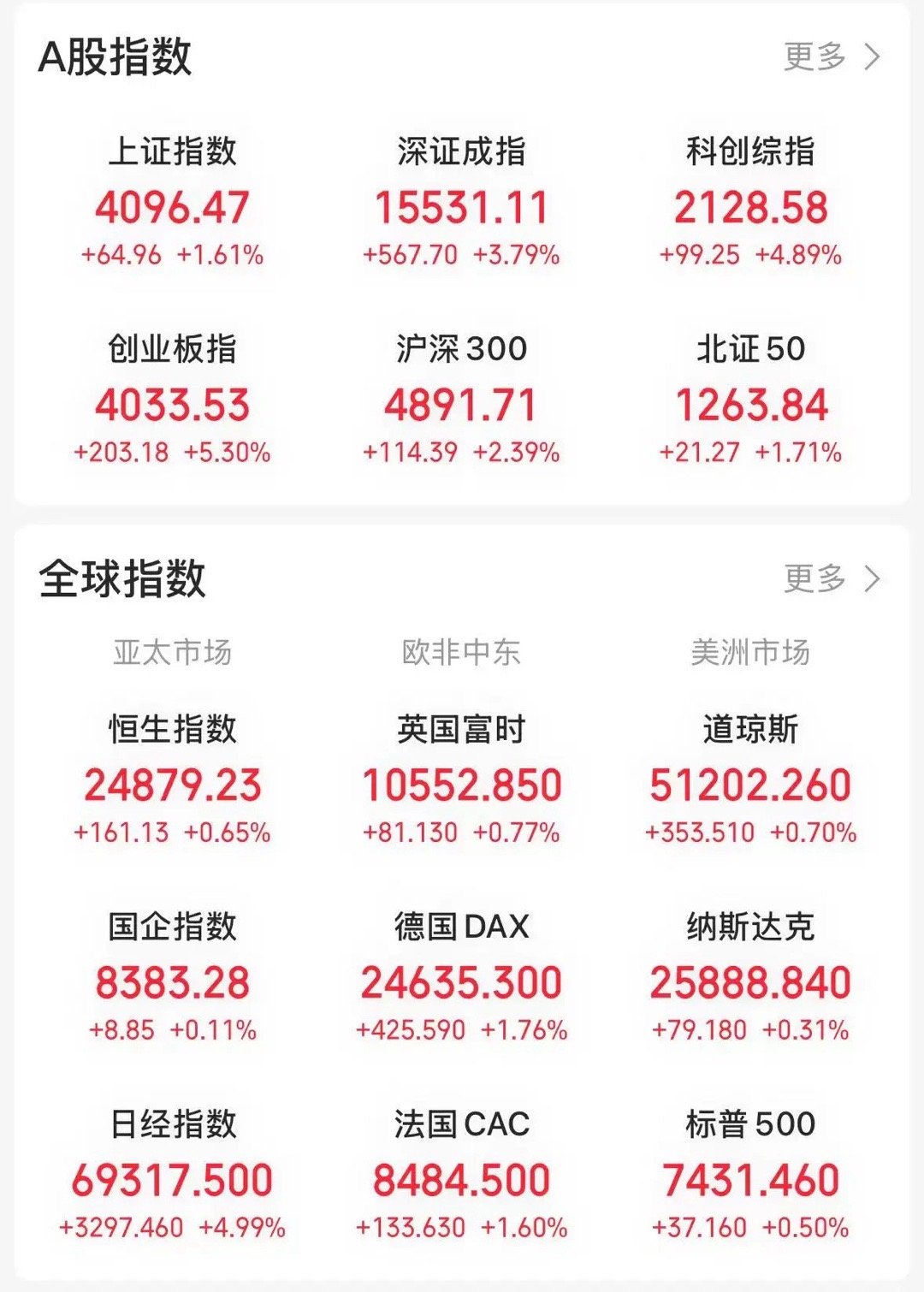 今天沪深两市迎来科技股大幅反弹，悉数收复上周五失地；金融板块同步发力，有效提振市