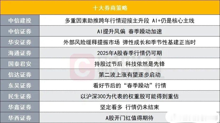 开门红是必须的！说5个核心重点:1、对指数有太高期待，是高开高走还是冲高回落震荡