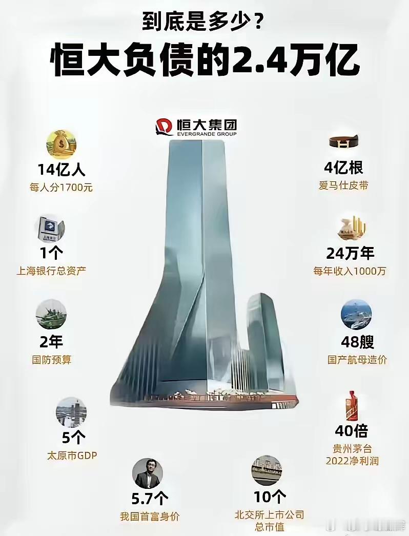 很多人惊愕，恒大怎么会负债2.4万亿！其实很简单，根本原因就是圈地造成的。恒大崛