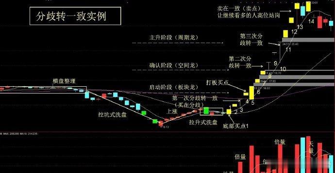 赢在龙头（6）  ---浅谈龙头股分歧转一致    一、龙头股分歧转一致是股票交