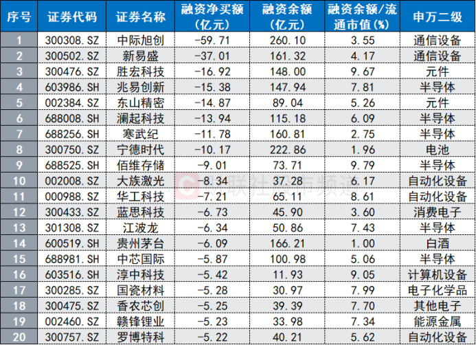 融资余额七连降！1300亿股票ETF同期进场，九成子弹打向宽基
